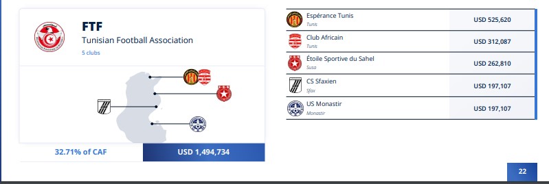 نصيب الأندية التونسية من منحة المونديال
